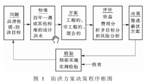 方案決策模型