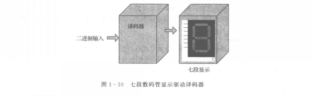 七段數碼管顯示驅動解碼器