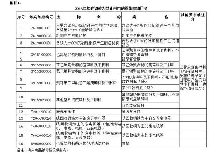 禁止進口固體廢物目錄