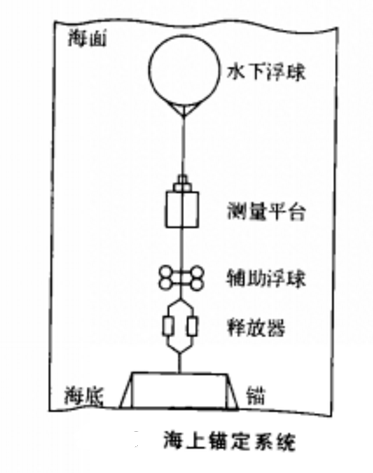 自然浮力材料