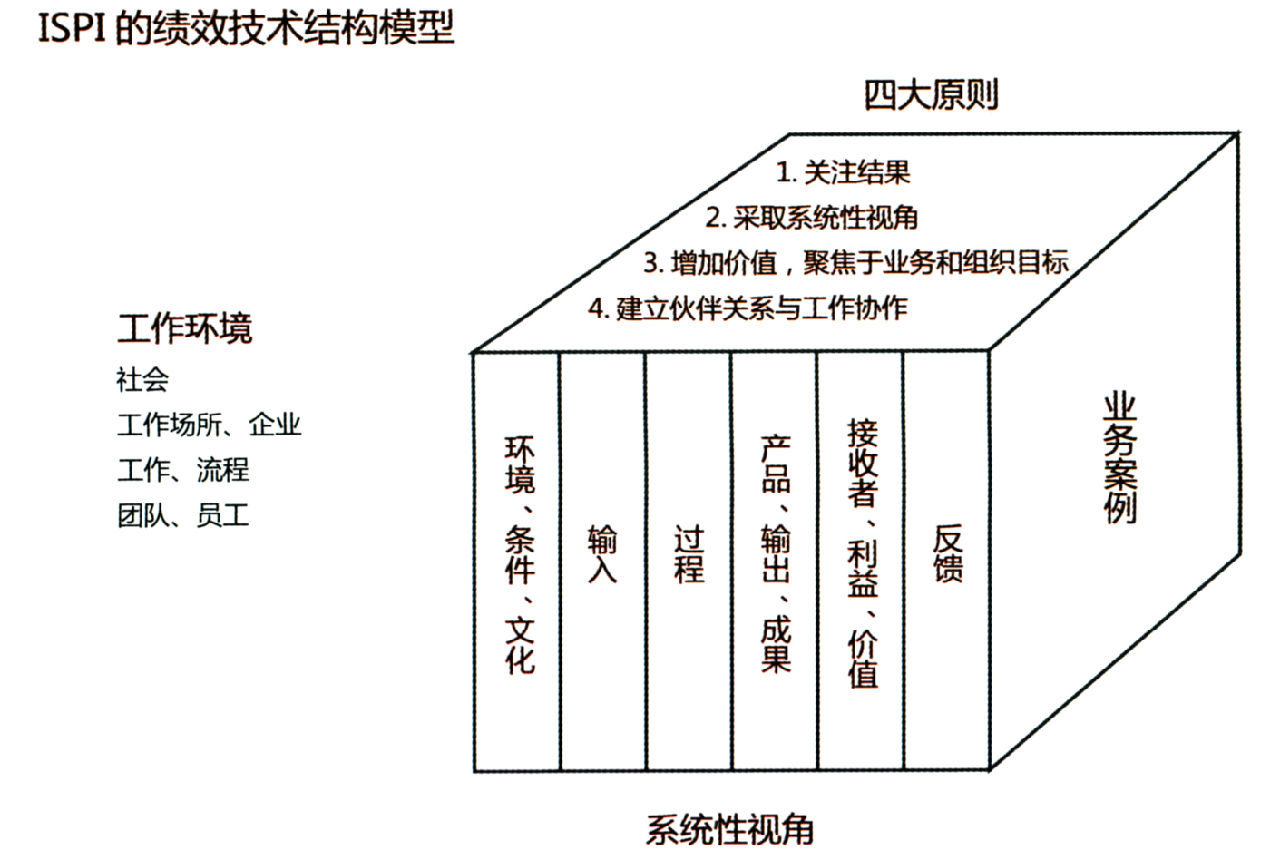 人力績效改進(HPI)