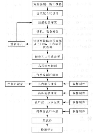 高壓注漿置換處理樁基施工工法