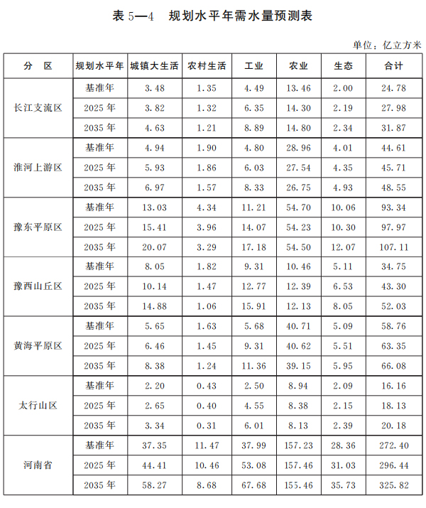 河南省四水同治規劃（2021—2035年）