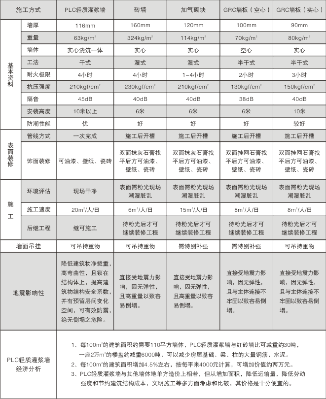 個牆體材料比較圖