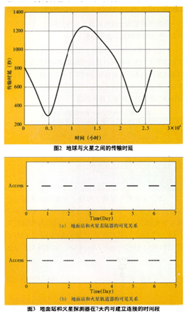 深空通信(衛星通信領域)