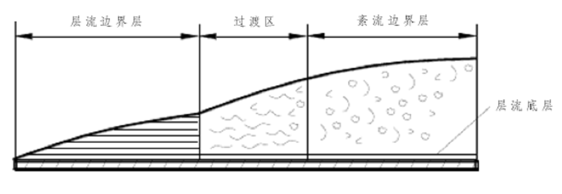 邊界層內不同流動狀態