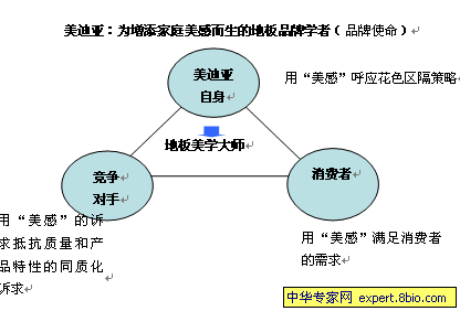 勢能行銷