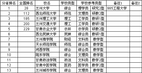 2013甘肅省大學綜合實力排行榜