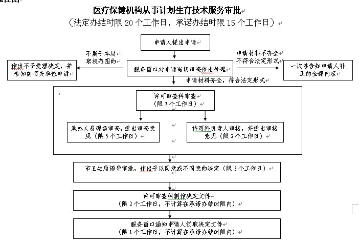 計畫生育技術服務機構執業管理辦法