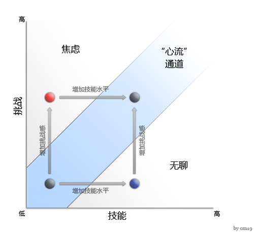 心流理論