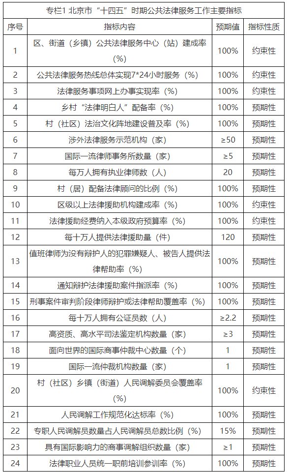 北京市公共法律服務體系建設發展規劃（2021-2025年）