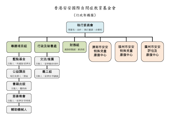 基金會架構