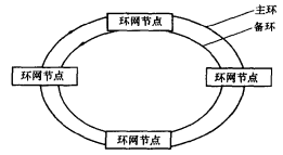 圖1光纖自愈環網的構成