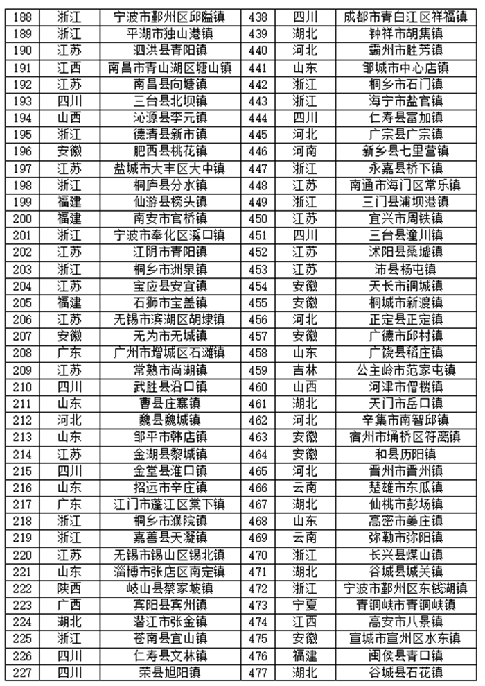 2021中國鎮域高質量發展報告