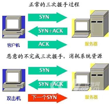 分散式拒絕服務攻擊