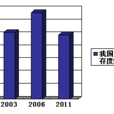 中國外貿依存度