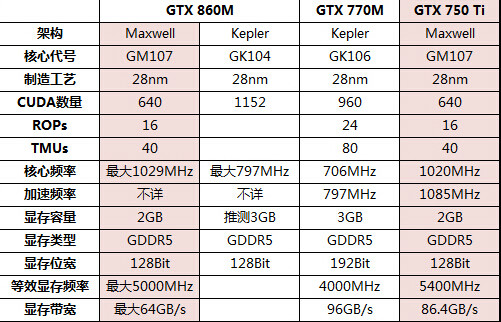 GTX860M