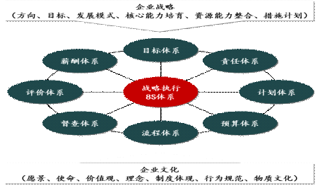 8S戰略執行體系