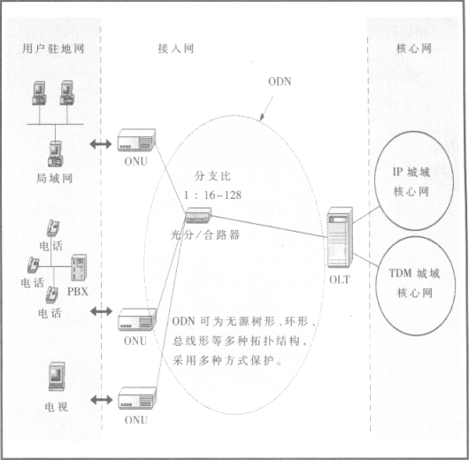 PON系統用於FTTP