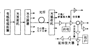 光纖有線電視