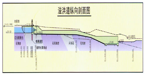 尼爾基水利樞紐溢洪道縱向標準