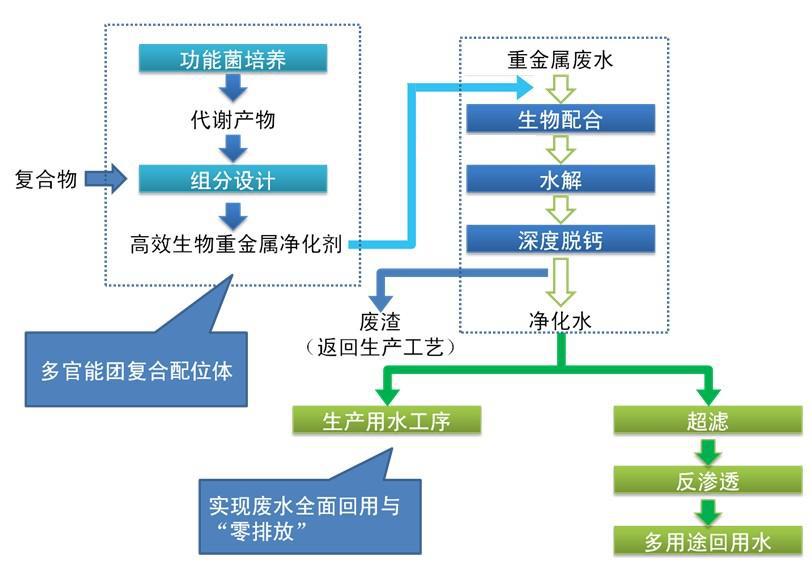 重金屬冶煉廢水的利用