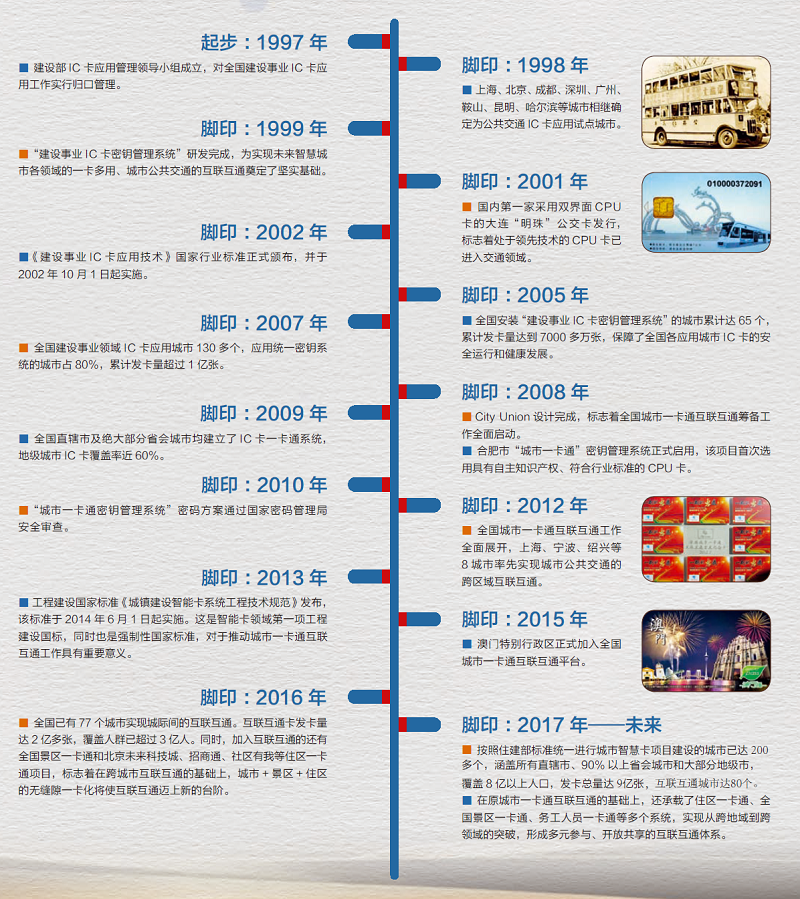 全國城市一卡通互聯互通項目