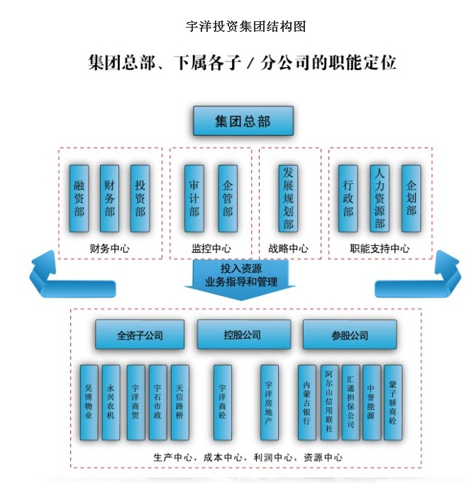 宇洋投資集團