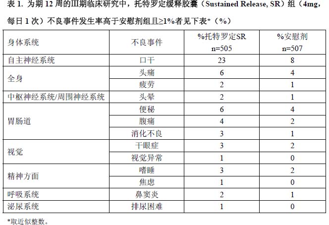 酒石酸托特羅定緩釋膠囊