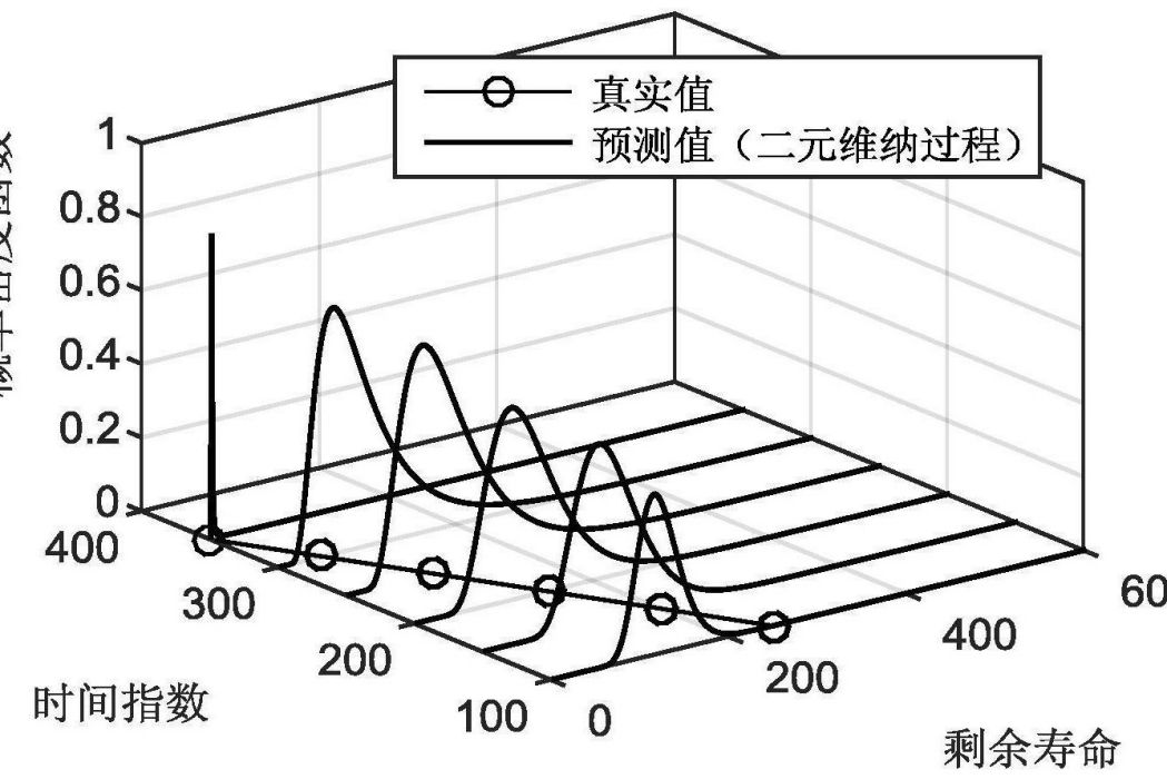 一種基於二元維納過程的軸承剩餘壽命預測方法