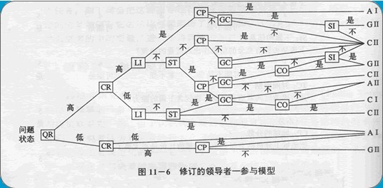 領導者-參與模型