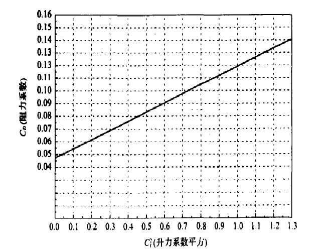 最小阻力係數