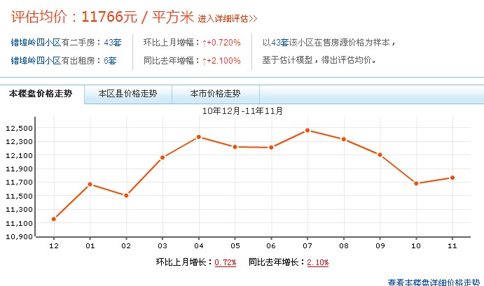 錯埠嶺四小區房價走勢