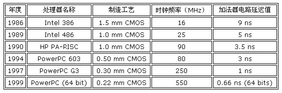 加法器