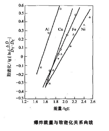 爆炸成形