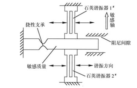 石英諧振加速度計示意圖