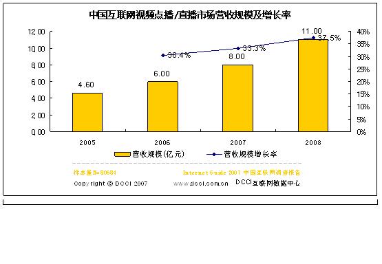 網際網路視頻點播市場營收規模及增長率統計