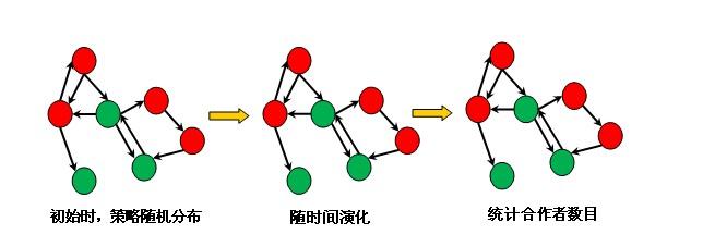 網路演化博弈