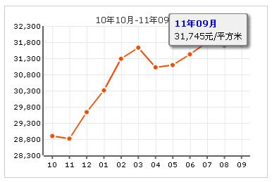 皂君東里房價走勢