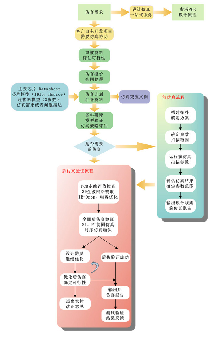 一博仿真流程