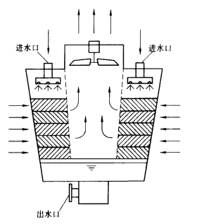 橫流式冷卻塔