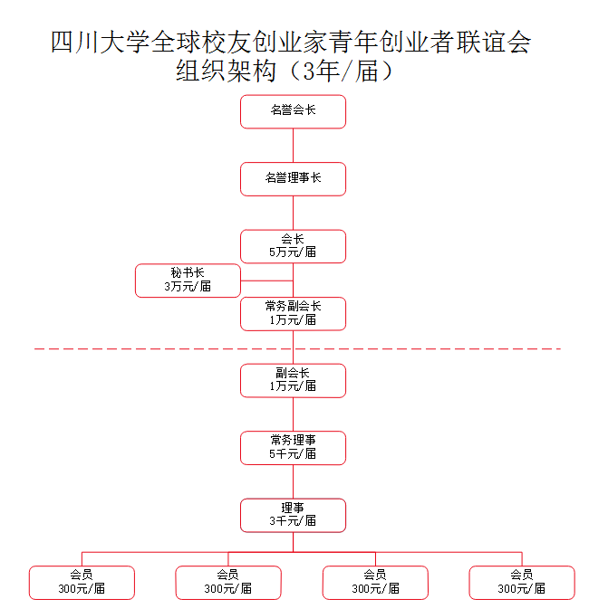 四川大學全球校友創業家青年創業者聯誼會