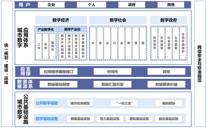 城市數字公共基礎設施標準體系