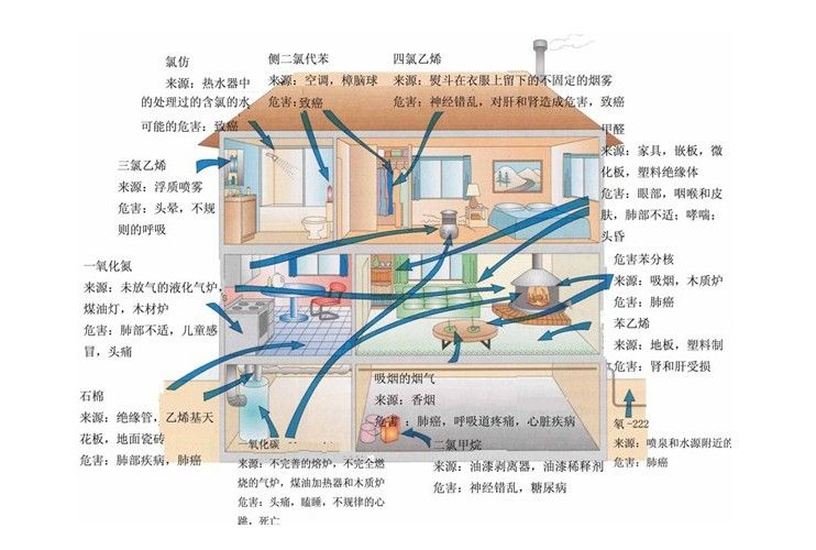 室內空氣污染暴露水平