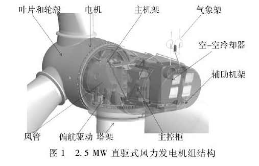 永磁直驅式風機