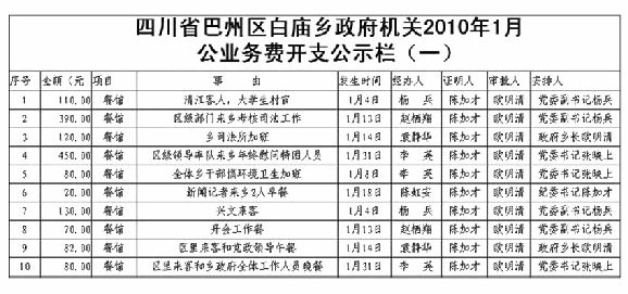 巴中市巴州區白廟鄉在公示的公務費開支