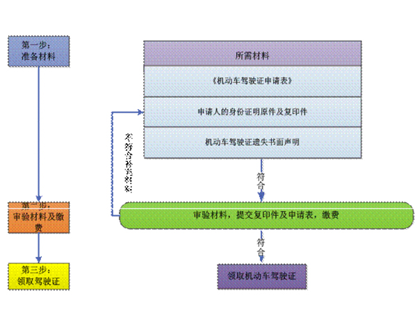 北京補領機動車駕駛證辦理指南