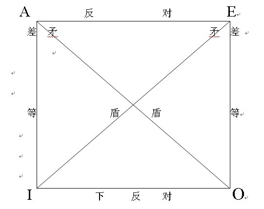 邏輯正方形