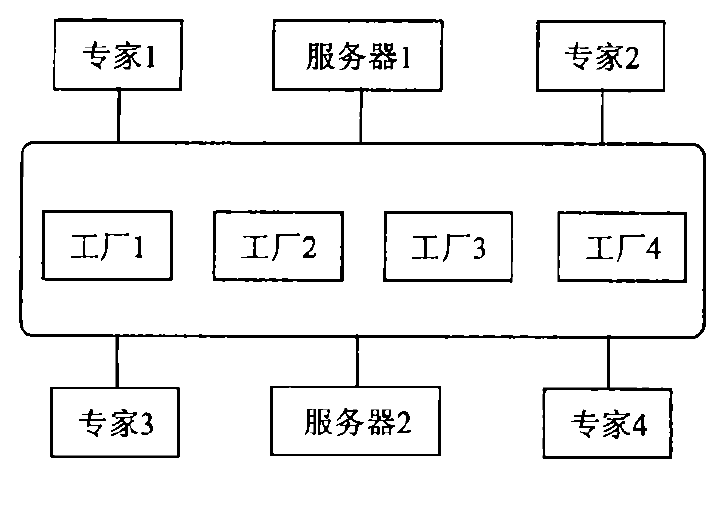 互動式設備維護平台體系結構