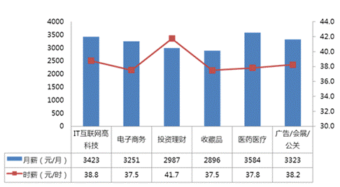 不同行業客服崗位平均月薪/平均時薪情況